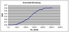 Chart that shows the average value over a certain period of time.